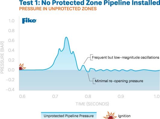 Test 1: No Protected Zone Pipeline Installed
