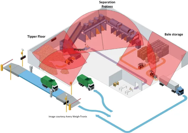 waste facility